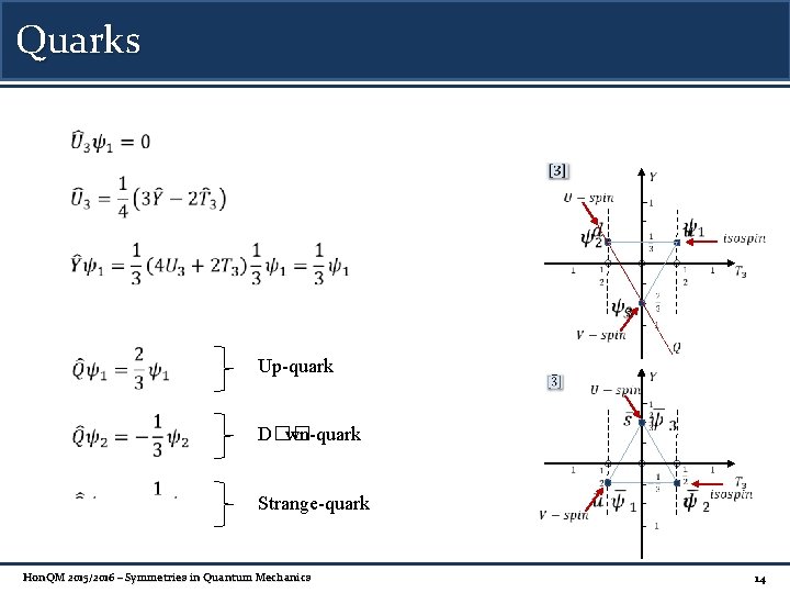 Quarks Up-quark D�� wn-quark Strange-quark Hon. QM 2015/2016 – Symmetries in Quantum Mechanics 14