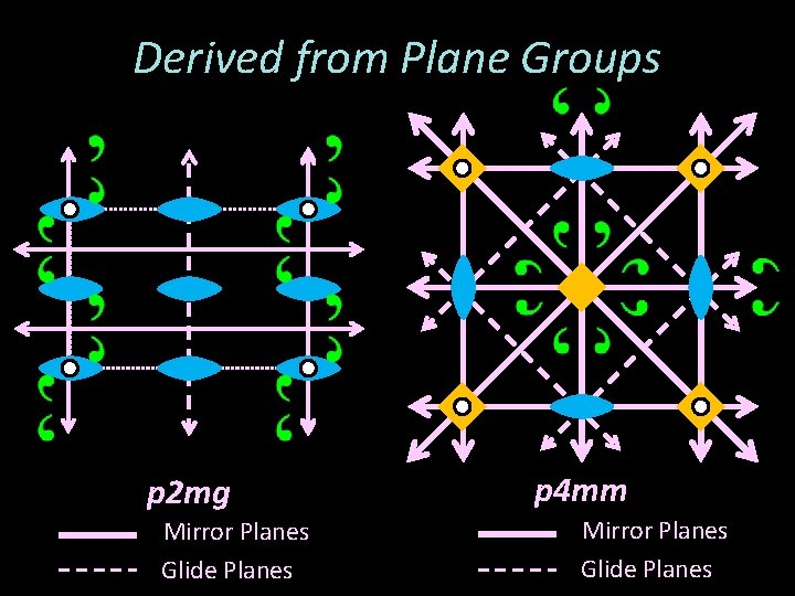 Derived from Plane Groups p 2 mg Mirror Planes Glide Planes p 4 mm