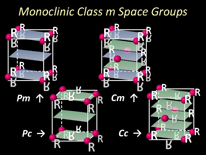 Monoclinic Class m Space Groups Pm ↑ Pc → Cm ↑ Cc → ,