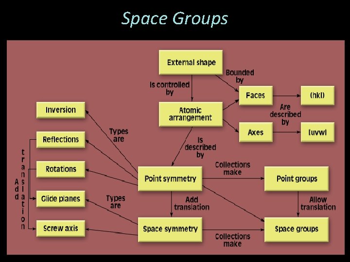 Space Groups 