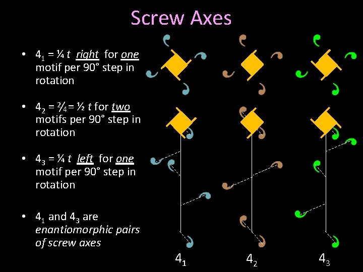 Screw Axes • 41 = ¼ t right for one motif per 90° step