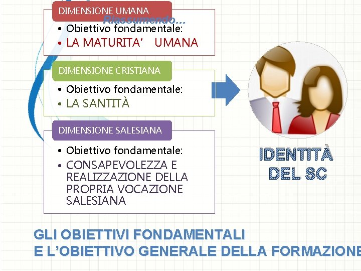 DIMENSIONE UMANA Riassumendo… • Obiettivo fondamentale: • LA MATURITA’ UMANA DIMENSIONE CRISTIANA • Obiettivo