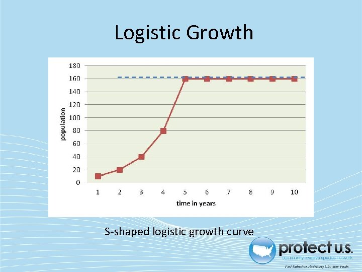 Logistic Growth S-shaped logistic growth curve 