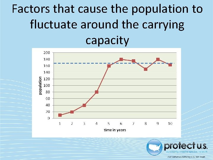 Factors that cause the population to fluctuate around the carrying capacity 
