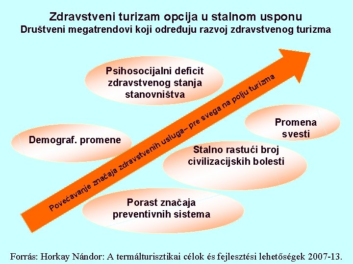 Zdravstveni turizam opcija u stalnom usponu Društveni megatrendovi koji određuju razvoj zdravstvenog turizma Psihosocijalni