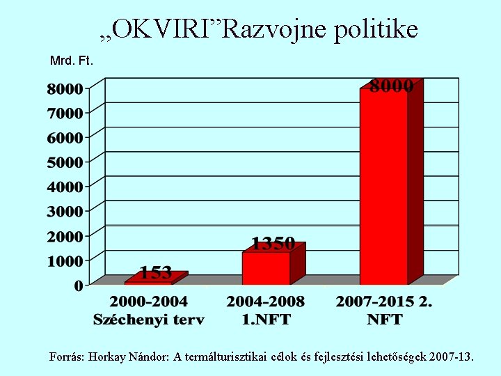 „OKVIRI”Razvojne politike Mrd. Ft. Forrás: Horkay Nándor: A termálturisztikai célok és fejlesztési lehetőségek 2007