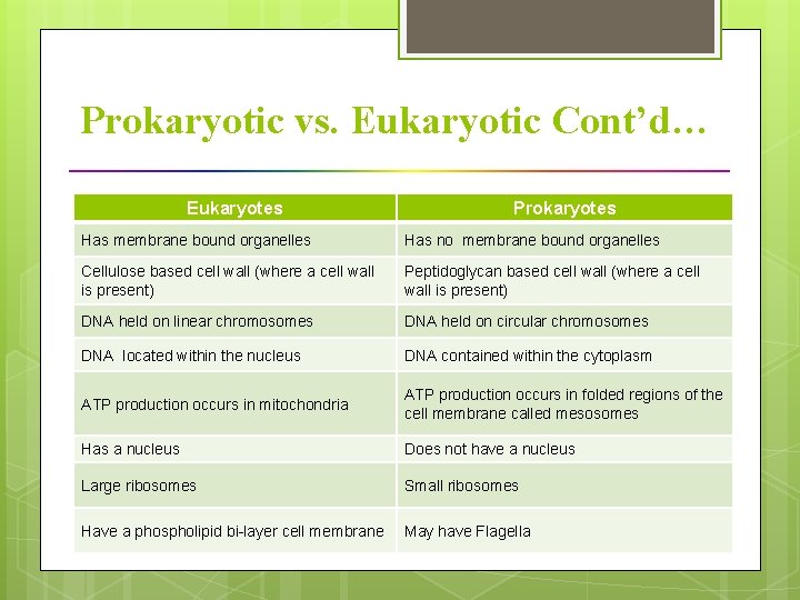 Prokaryotic vs. Eukaryotic Cont’d… Eukaryotes Prokaryotes Has membrane bound organelles Has no membrane bound