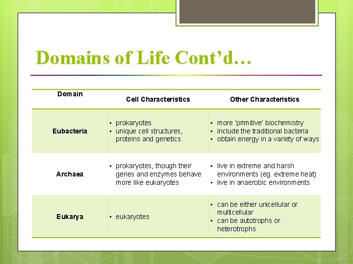 Domains of Life Cont’d… Domain Eubacteria Archaea Eukarya Cell Characteristics Other Characteristics • prokaryotes