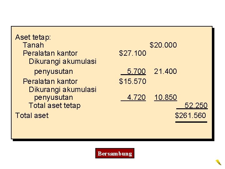 Aset tetap: Tanah Peralatan kantor Dikurangi akumulasi penyusutan Total aset tetap Total aset $27. Aset tetap: Tanah Peralatan kantor Dikurangi akumulasi penyusutan Total aset tetap Total aset $27.