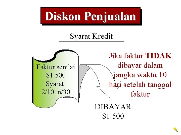 Diskon Penjualan Syarat Kredit Faktur senilai $1. 500 Syarat: 2/10, n/30 Jika faktur TIDAK