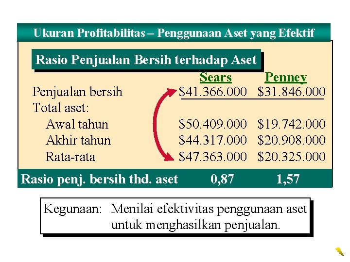 Ukuran Profitabilitas – Penggunaan Aset yang Efektif Rasio Penjualan Bersih terhadap Aset Sears Penney