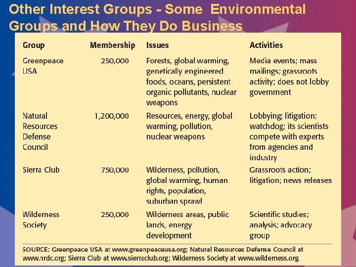 Other Interest Groups - Some Environmental Groups and How They Do Business 