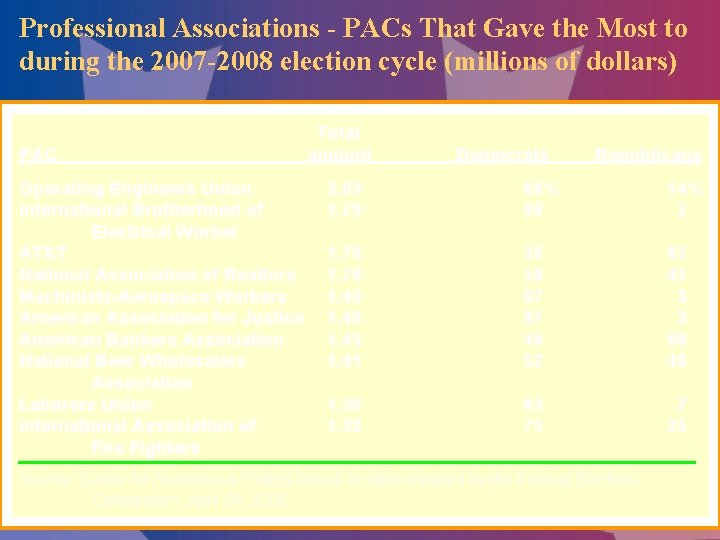 Professional Associations - PACs That Gave the Most to during the 2007 -2008 election