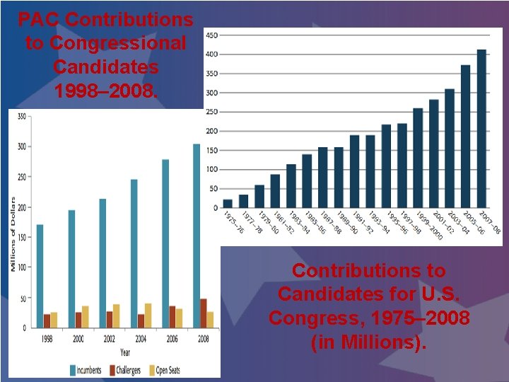 PAC Contributions to Congressional Candidates 1998– 2008. Contributions to Candidates for U. S. Congress,