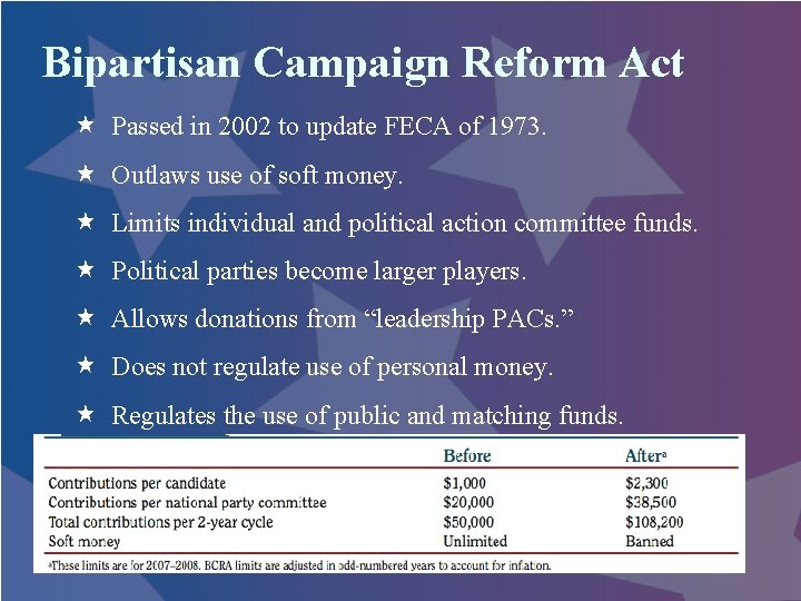 Bipartisan Campaign Reform Act Passed in 2002 to update FECA of 1973. Outlaws use
