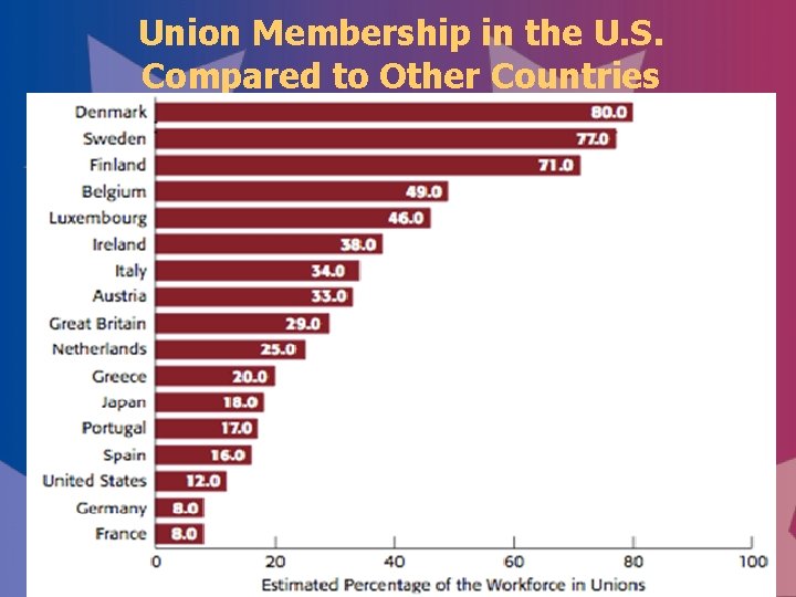 Union Membership in the U. S. Compared to Other Countries 