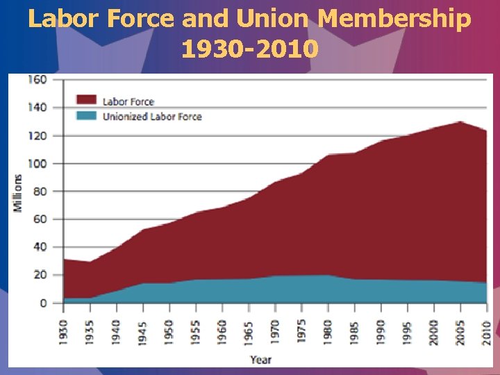 Labor Force and Union Membership 1930 -2010 
