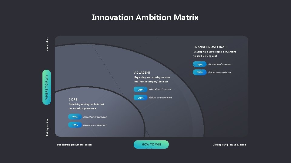 New markets Innovation Ambition Matrix TRANSFORMATIONAL Developing breakthroughs or inventions for market yet to