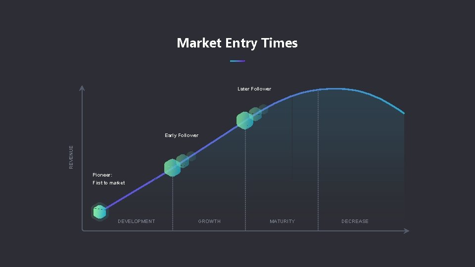 Market Entry Times Later Follower REVENUE Early Follower Pioneer: First to market DEVELOPMENT GROWTH
