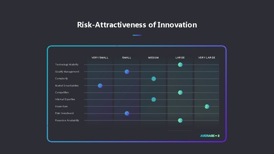 Risk-Attractiveness of Innovation VERY SMALL Technology Maturity Quality Management Complexity Market Uncertainties Competition Internal