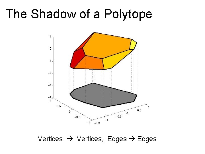 The Shadow of a Polytope Vertices, Edges 