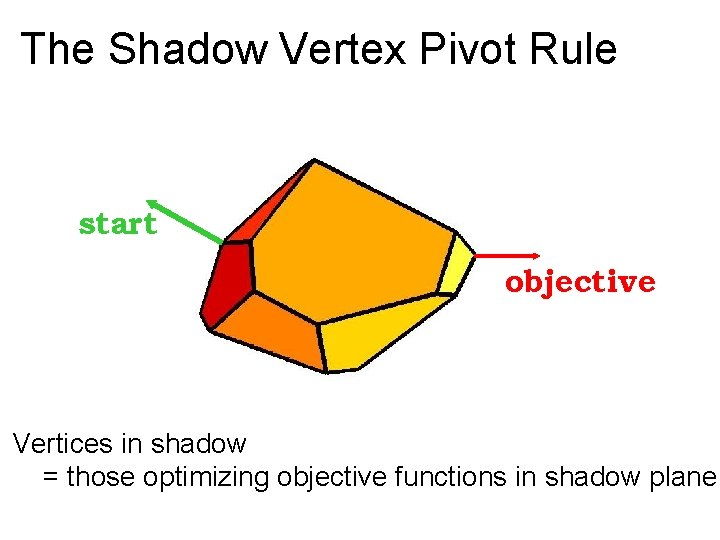 The Shadow Vertex Pivot Rule start objective Vertices in shadow = those optimizing objective