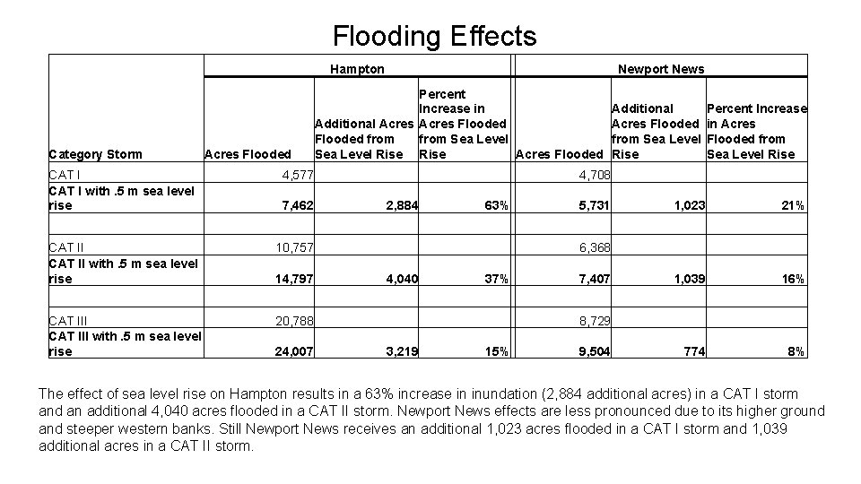  Flooding Effects Category Storm Hampton Acres Flooded CAT I with. 5 m sea