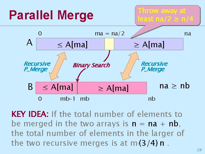 Throw away at least na/2 ≥ n/4 Parallel Merge A ma = na/2 0
