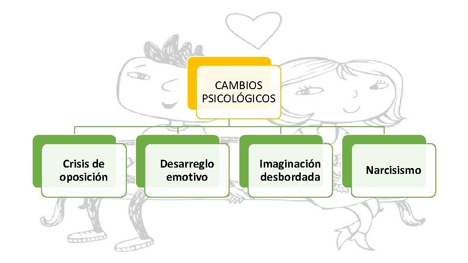 CAMBIOS PSICOLÓGICOS Crisis de oposición Desarreglo emotivo Imaginación desbordada Narcisismo 