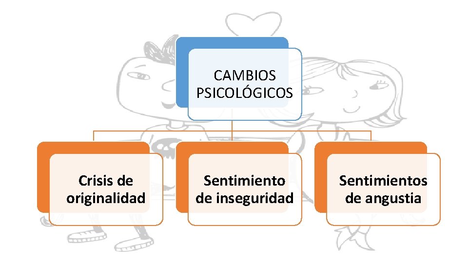 CAMBIOS PSICOLÓGICOS Crisis de originalidad Sentimiento de inseguridad Sentimientos de angustia 