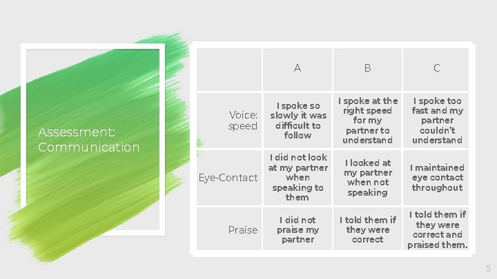 Assessment: Communication A B C Voice: speed I spoke so slowly it was difficult Assessment: Communication A B C Voice: speed I spoke so slowly it was difficult