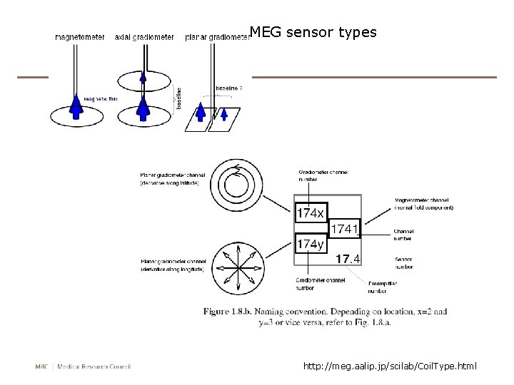 MEG sensor types http: //meg. aalip. jp/scilab/Coil. Type. html MEG sensor types http: //meg. aalip. jp/scilab/Coil. Type. html