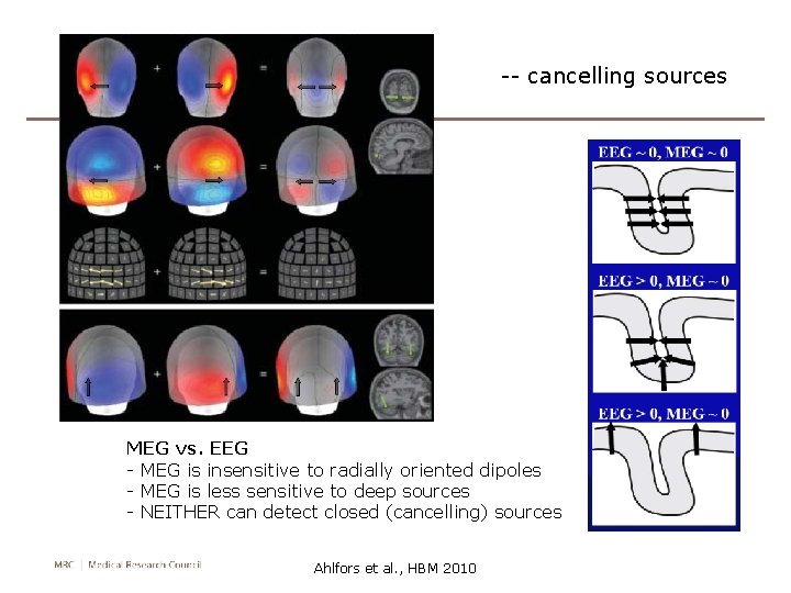 -- cancelling sources MEG vs. EEG - MEG is insensitive to radially oriented dipoles -- cancelling sources MEG vs. EEG - MEG is insensitive to radially oriented dipoles