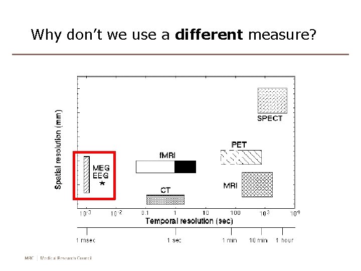 Why don’t we use a different measure? Why don’t we use a different measure?