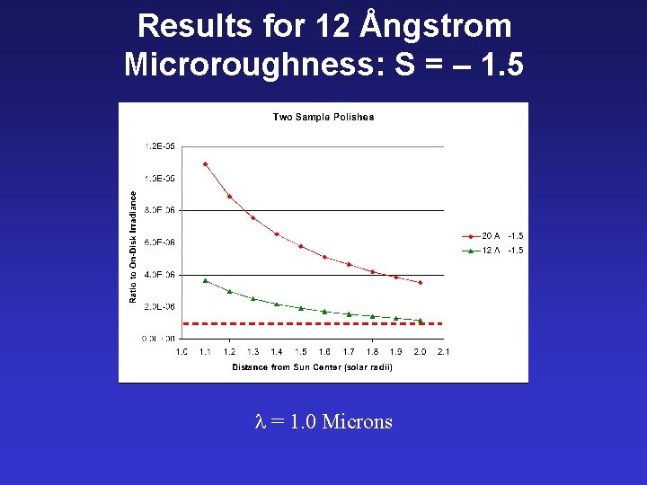 Results for 12 Ångstrom Microroughness: S = – 1. 5 = 1. 0 Microns