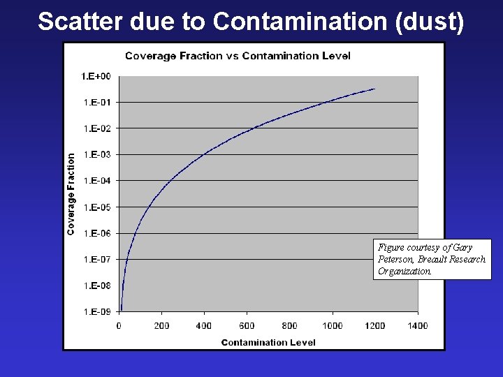 Scatter due to Contamination (dust) Figure courtesy of Gary Peterson, Breault Research Organization. 