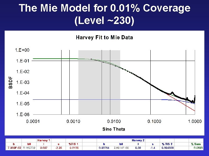 The Mie Model for 0. 01% Coverage (Level ~230) 