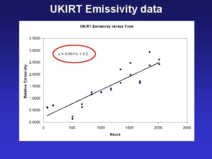 UKIRT Emissivity data 