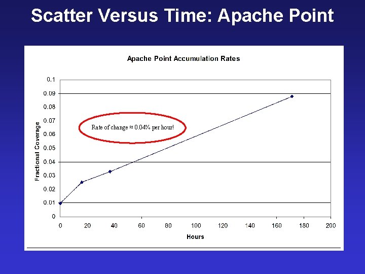 Scatter Versus Time: Apache Point Rate of change ≈ 0. 04% per hour! 