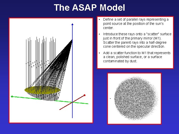 The ASAP Model • Define a set of parallel rays representing a point source