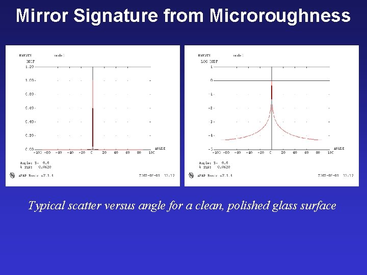 Mirror Signature from Microroughness Typical scatter versus angle for a clean, polished glass surface