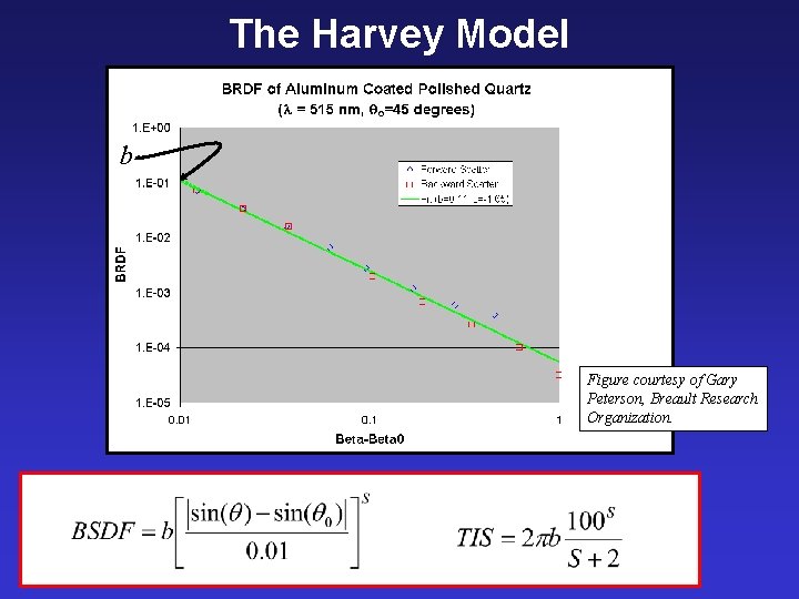 The Harvey Model b Figure courtesy of Gary Peterson, Breault Research Organization. 