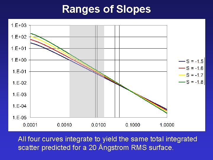 Ranges of Slopes All four curves integrate to yield the same total integrated scatter