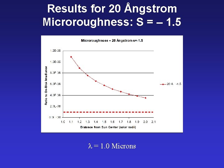 Results for 20 Ångstrom Microroughness: S = – 1. 5 = 1. 0 Microns