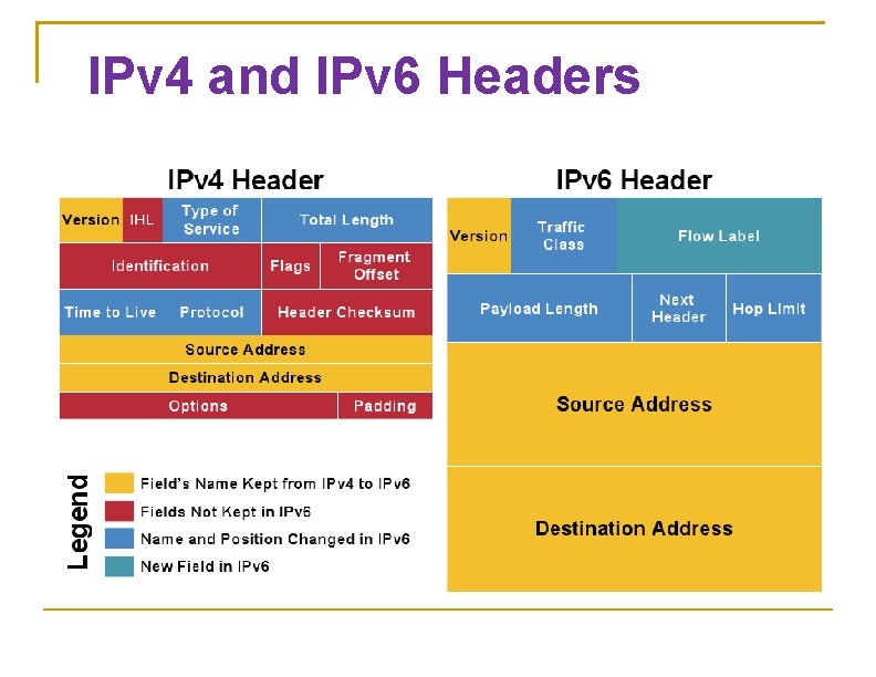 IPv 4 and IPv 6 Headers 