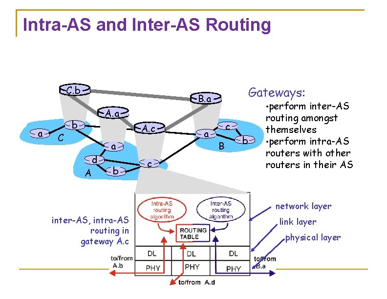 Intra-AS and Inter-AS Routing C. b a C Gateways: B. a • perform inter-AS