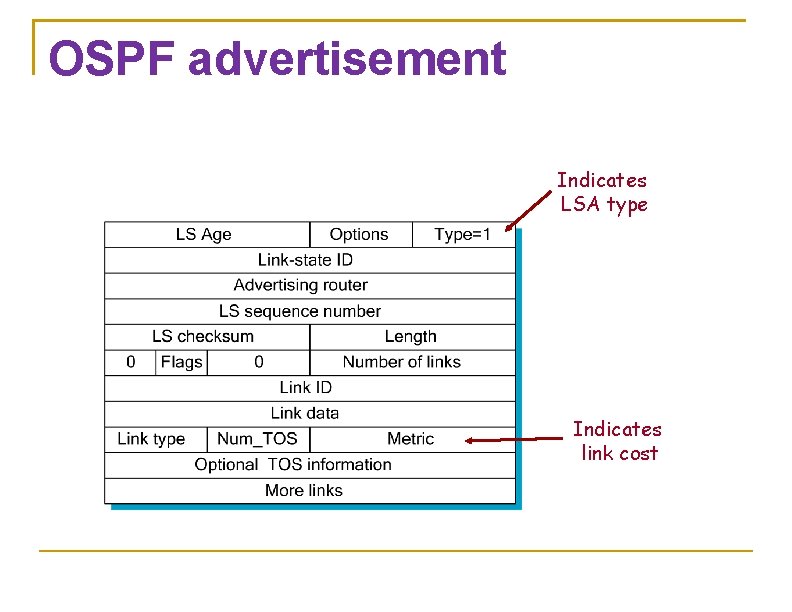 OSPF advertisement Indicates LSA type Indicates link cost 