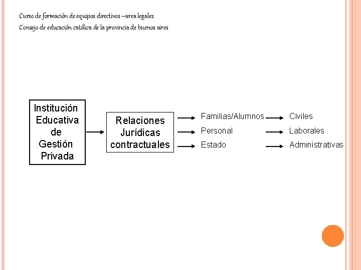 Curso de formación de equipos directivos –area legales Consejo de educación católica de la