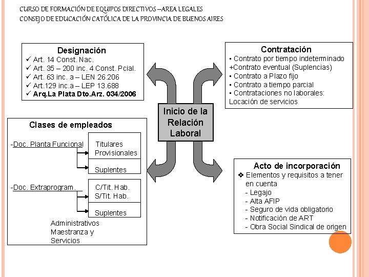 CURSO DE FORMACIÓN DE EQUIPOS DIRECTIVOS –AREA LEGALES CONSEJO DE EDUCACIÓN CATÓLICA DE LA