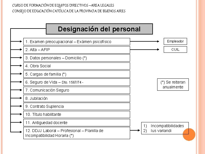 CURSO DE FORMACIÓN DE EQUIPOS DIRECTIVOS –AREA LEGALES CONSEJO DE EDUCACIÓN CATÓLICA DE LA